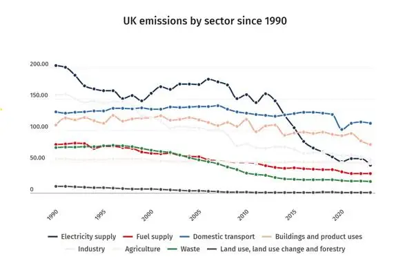 UK emissions by sector since 1990