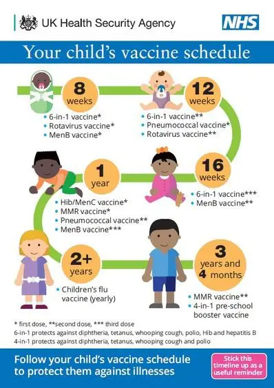 Childhood Immunisation Timeline.